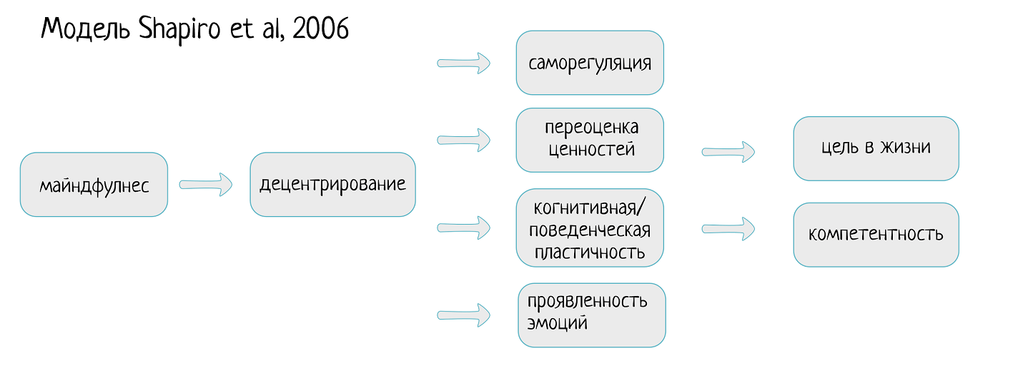 Майндфулнесс и психологическое благополучие 3