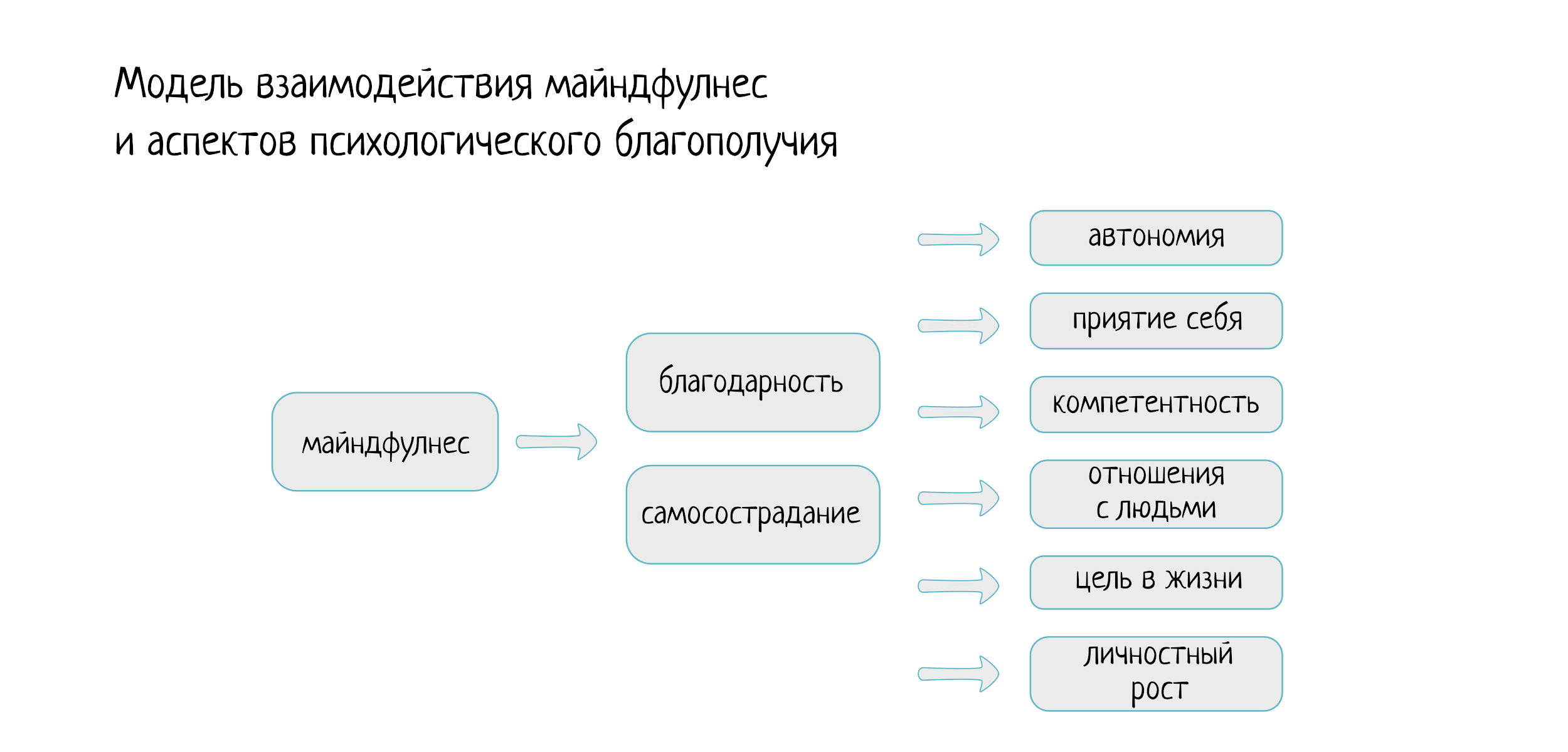 Майндфулнесс и психологическое благополучие 5